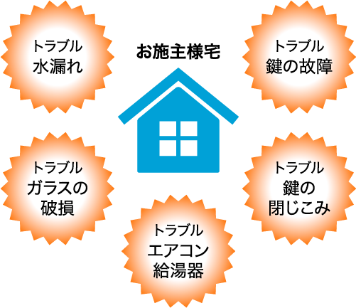 トラブル